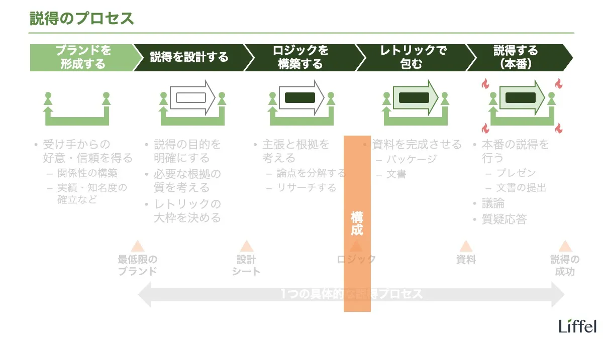 『資料の構成』の位置づけ