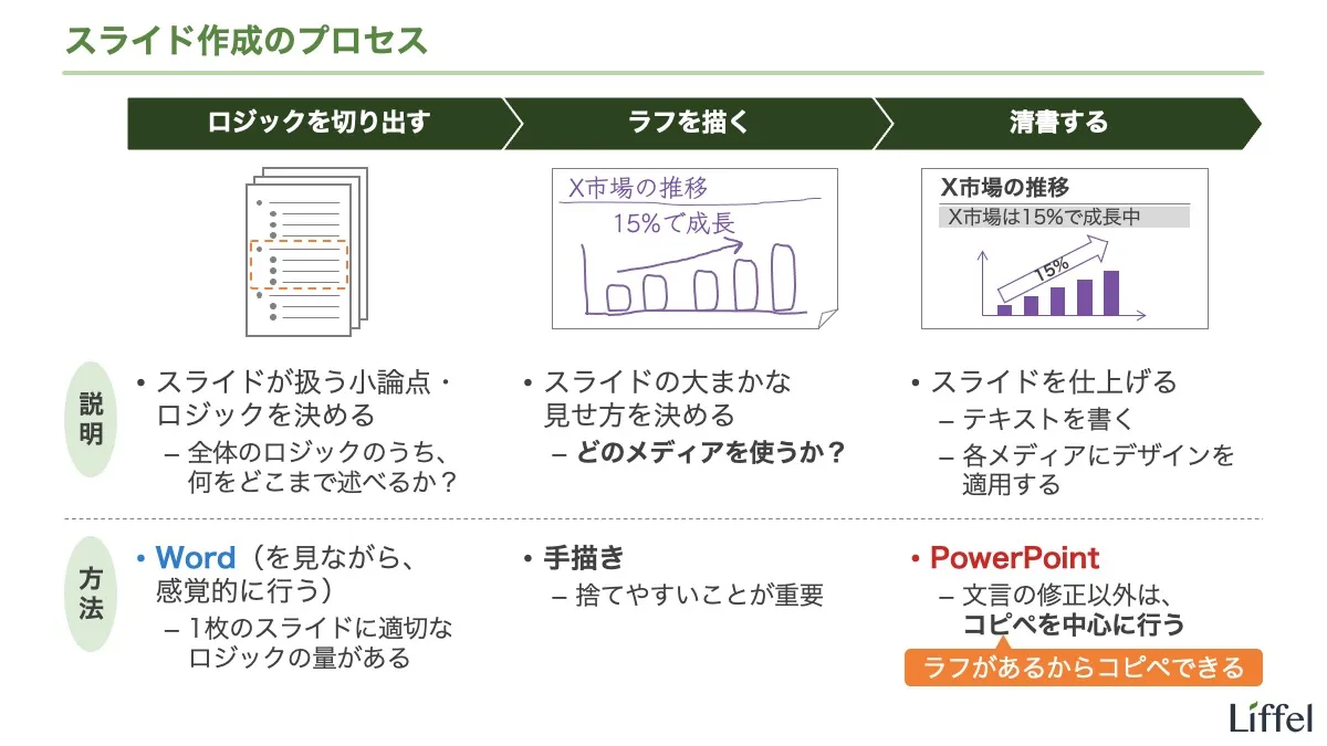 スライド作成のプロセス