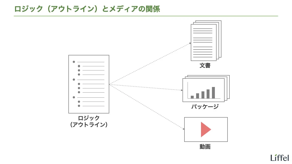 ロジックとメディアの関係