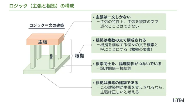 主張と根拠の関係(ロジックの構成)