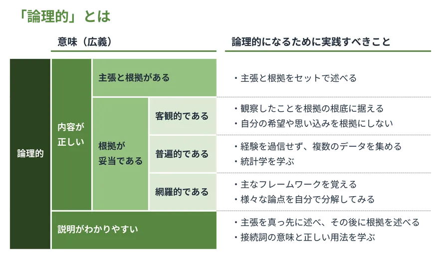 ロジカルシンキングとは|「論理的(ロジカル)」とはどういう意味か