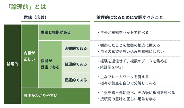ロジカルシンキングとは|「論理的(ロジカル)」とはどういう意味か