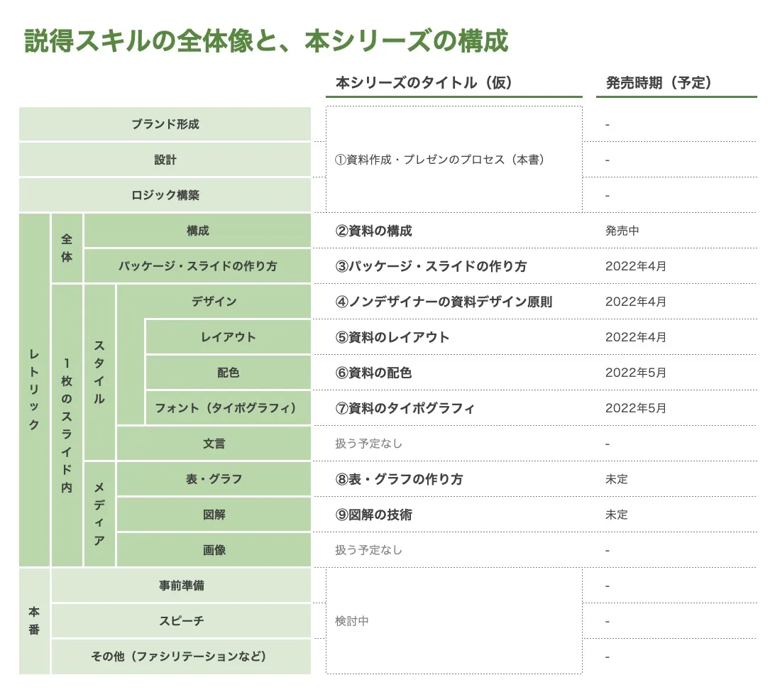 『ロジカルな資料作成・プレゼンテーションの教科書』シリーズの全体像