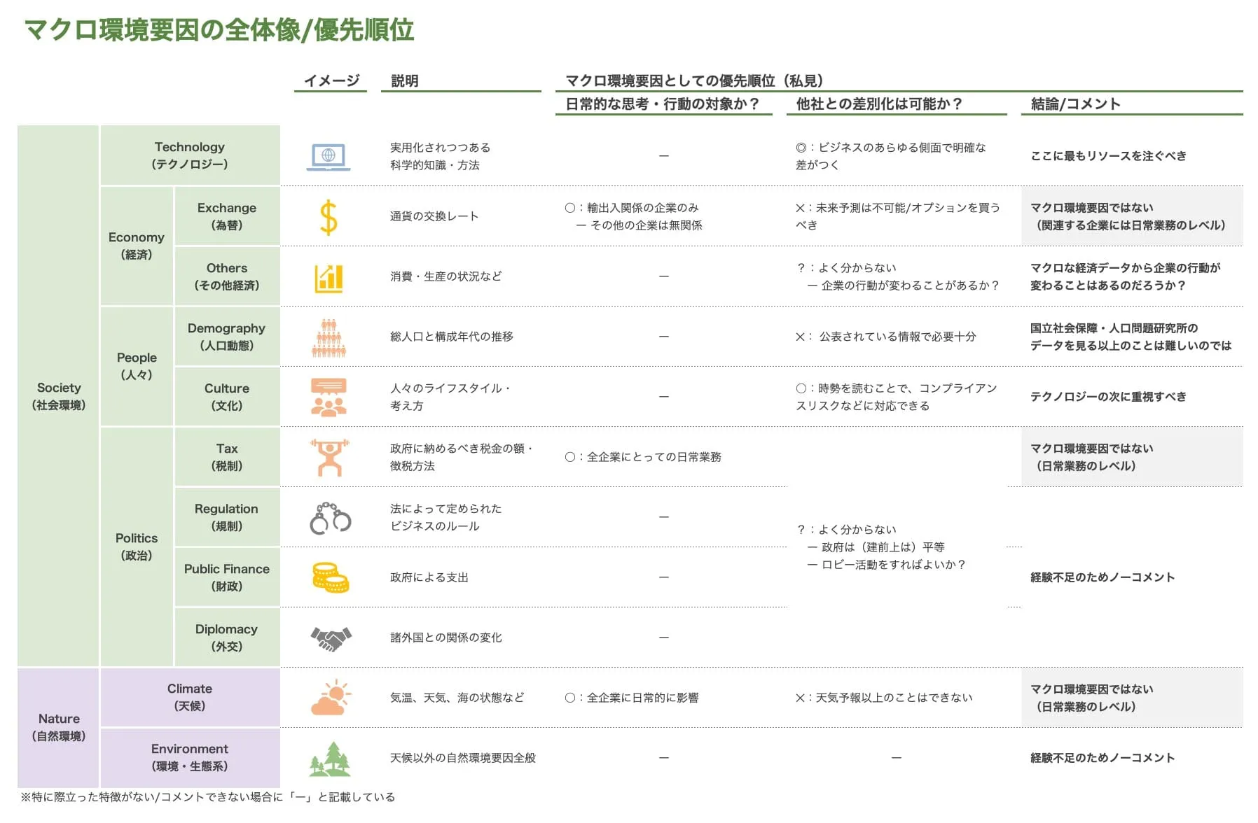 マクロ環境要因