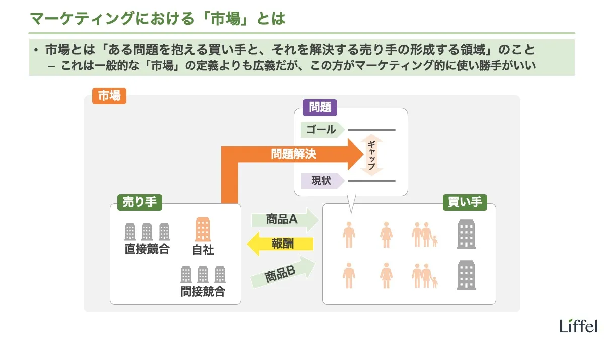 マーケティングにおける「市場」