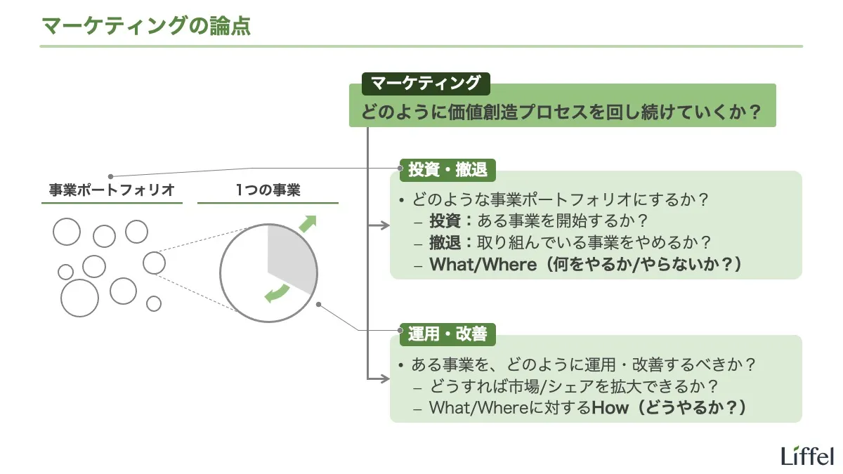 マーケティングの論点