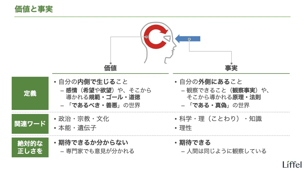 客観的な根拠とは｜価値と事実