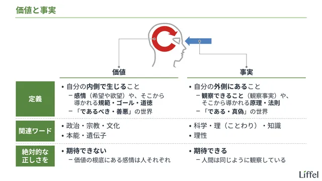 客観的な根拠とは|価値と事実
