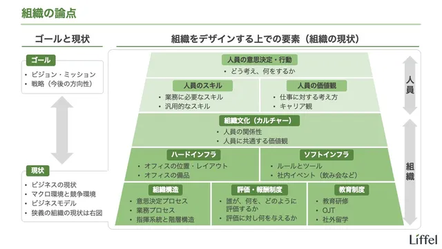 組織の論点