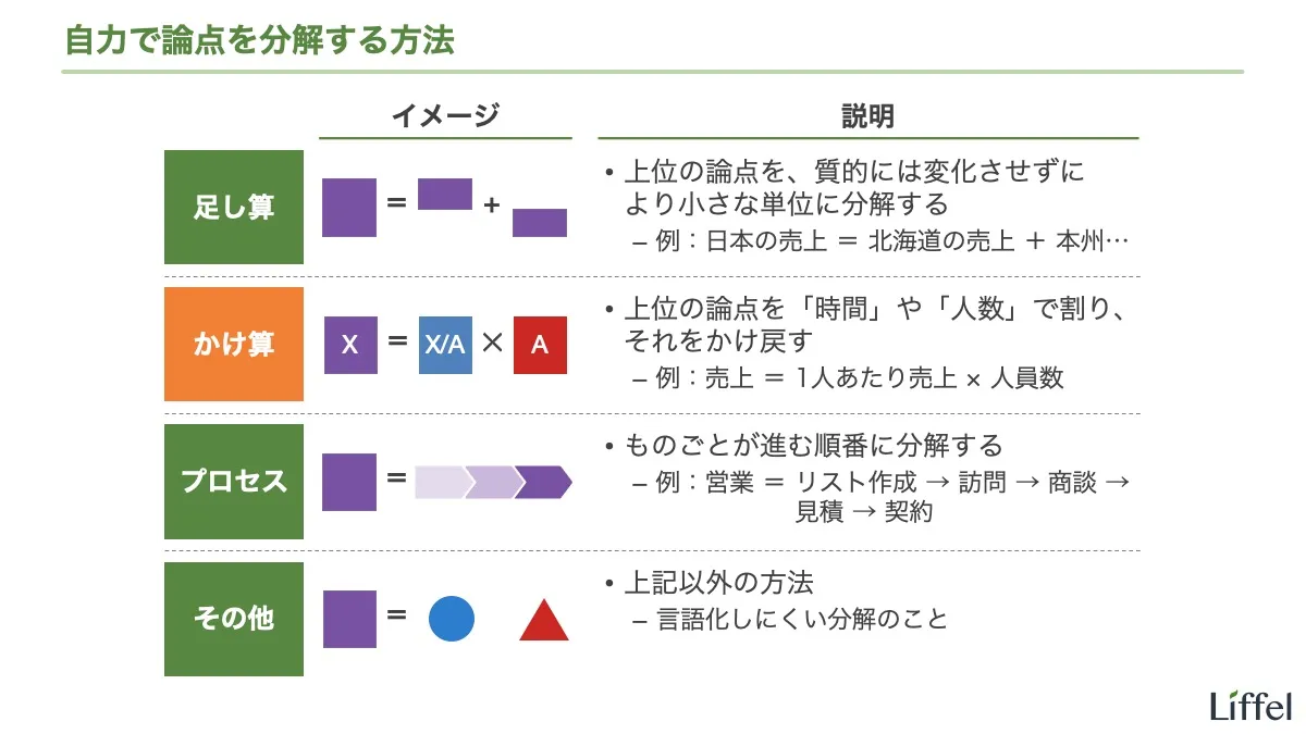 自力で論点を分解する方法