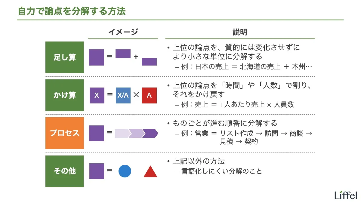 プロセスの分解