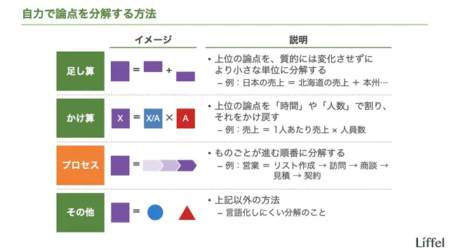 プロセスの分解