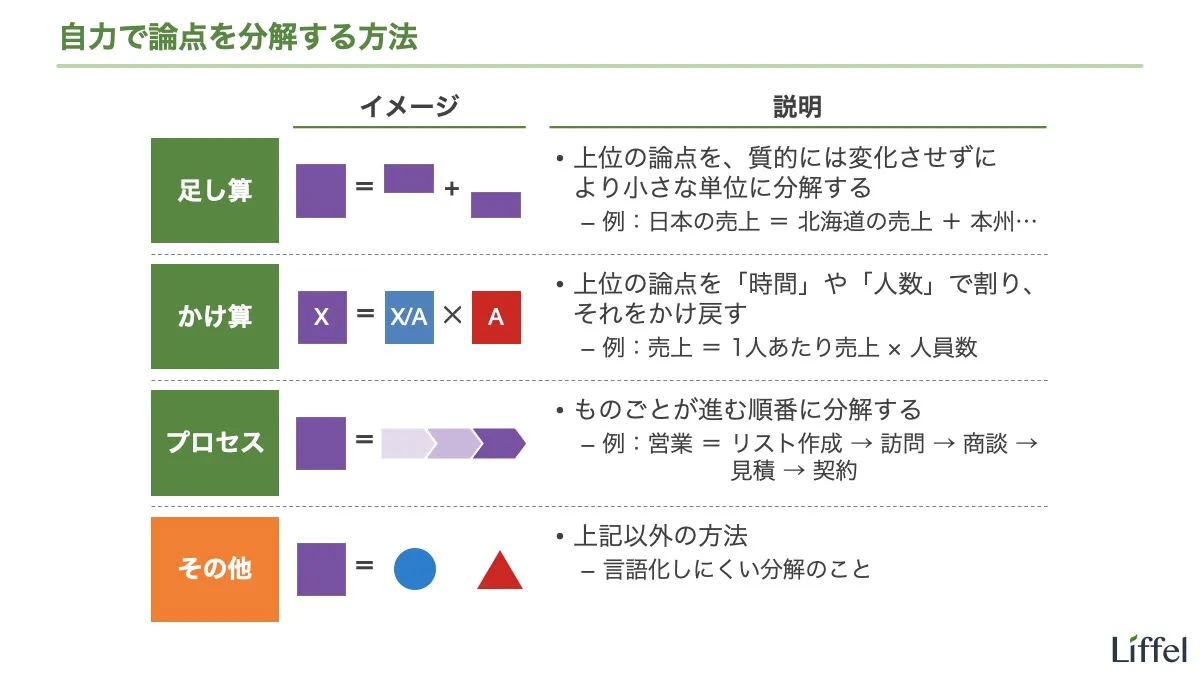 自力で論点を分解する方法