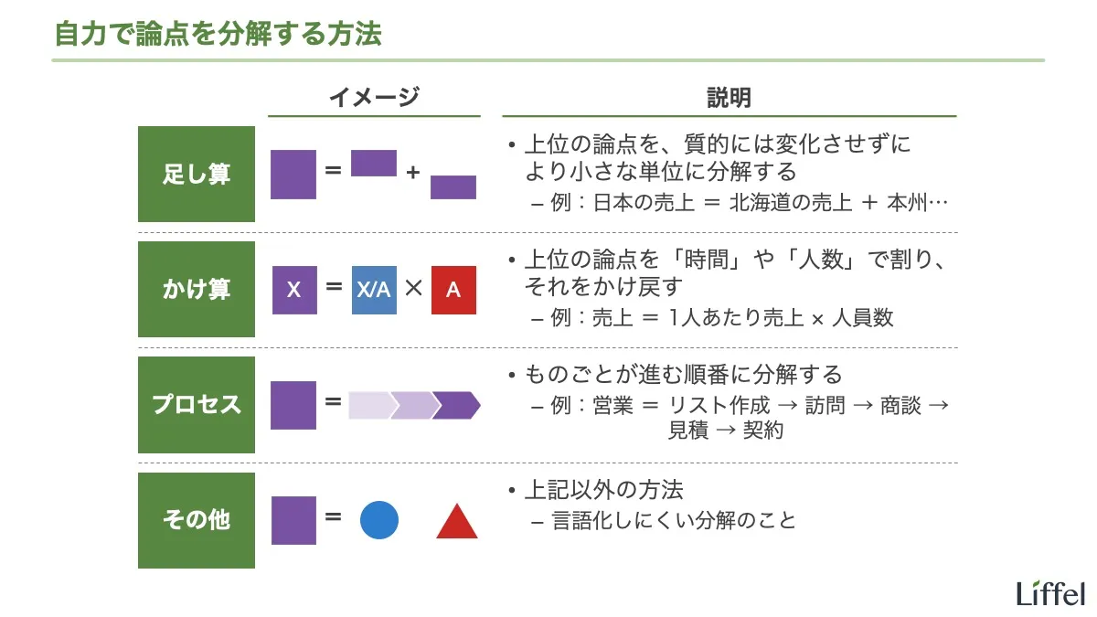 自力で論点を分解する方法