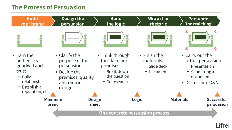 The process of persuasion (building your brand)