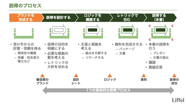 説得のプロセス(ブランド形成)