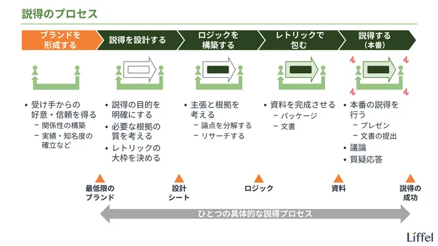説得のプロセス(ブランド形成)