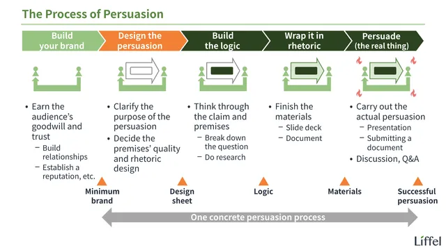 The process of persuasion (design)
