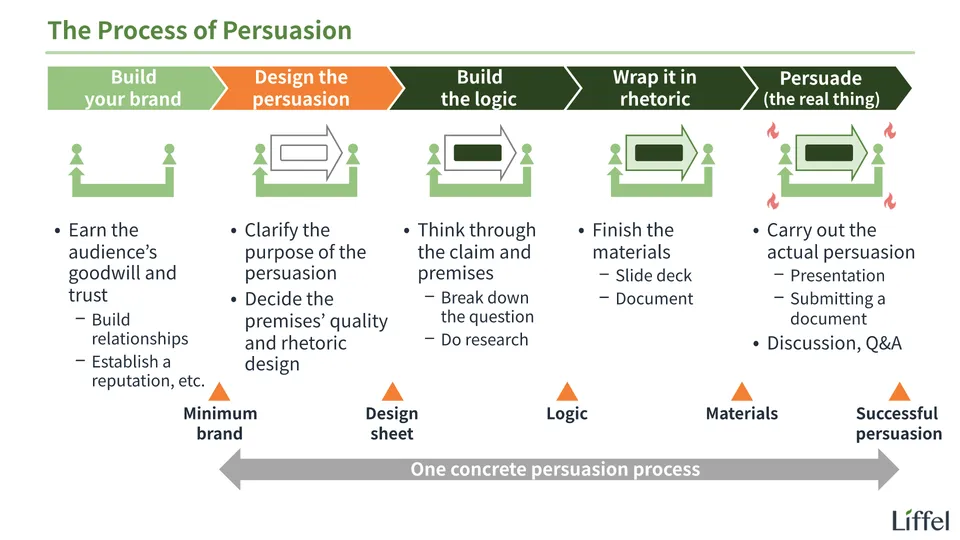 The process of persuasion (design)