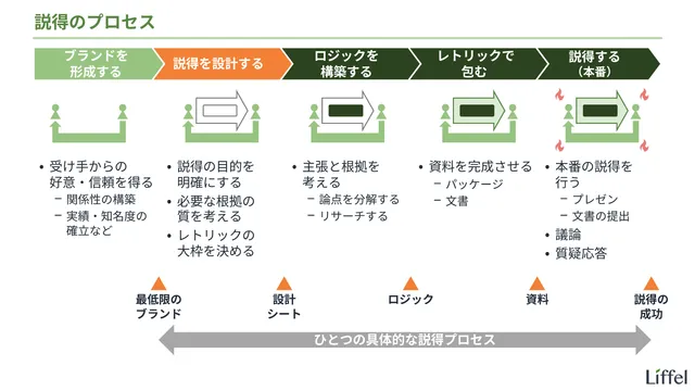 説得のプロセス(設計)