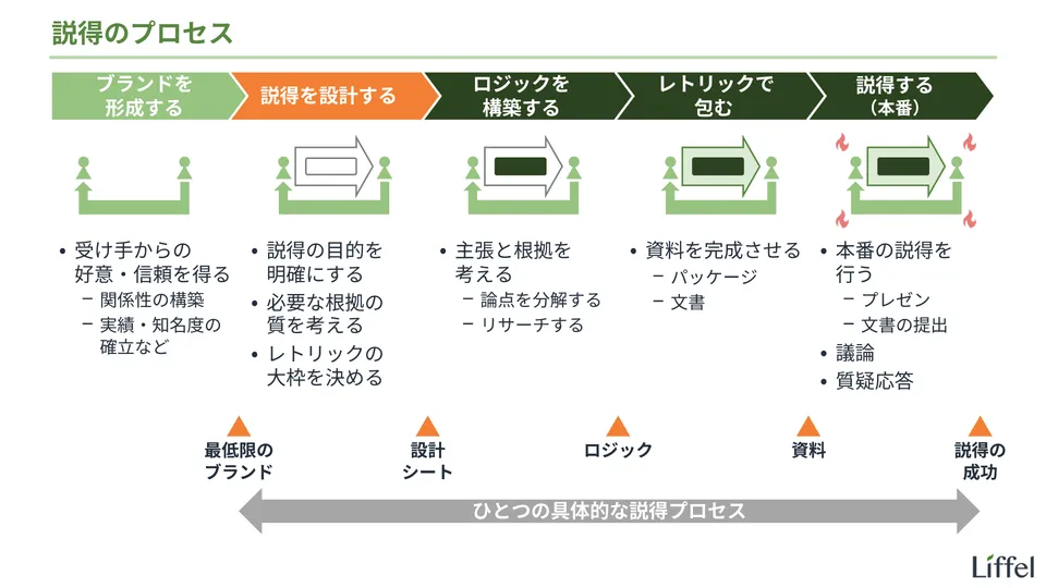 説得のプロセス（設計）