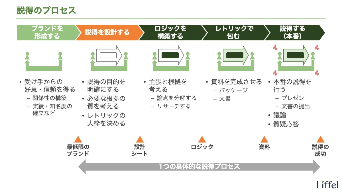 説得のプロセス(設計)