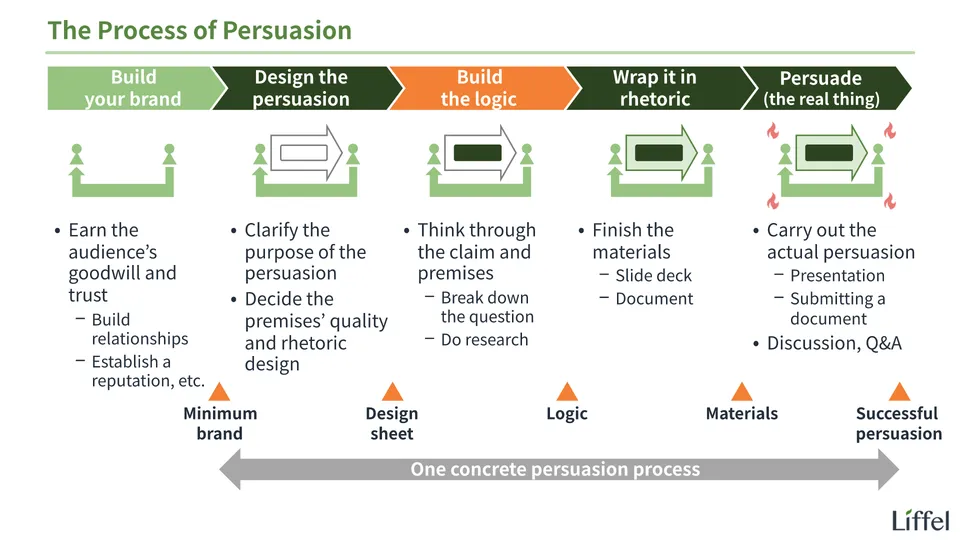 The process of persuasion (building the logic)