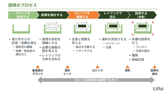 説得のプロセス(ロジックの作成)