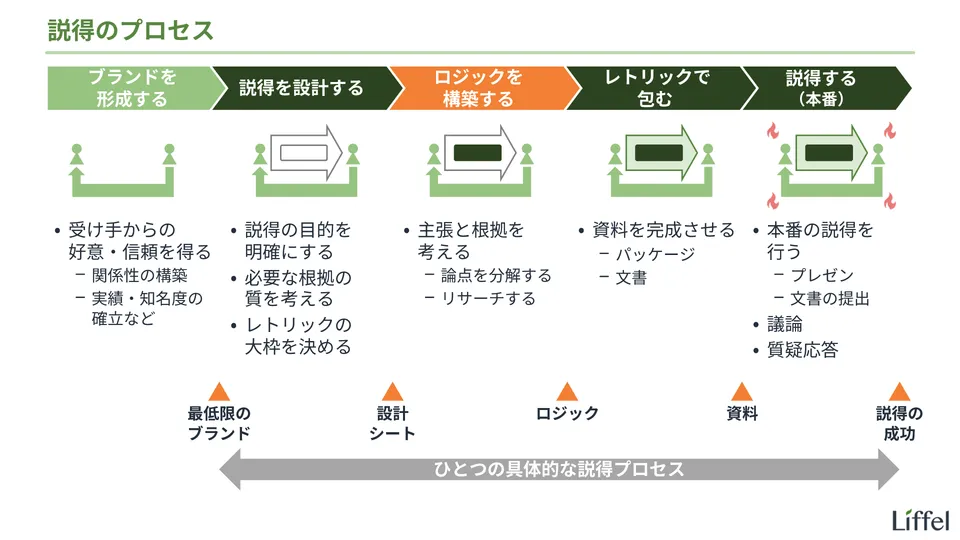 説得のプロセス(ロジックの作成)