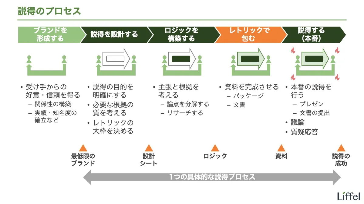 説得のプロセス