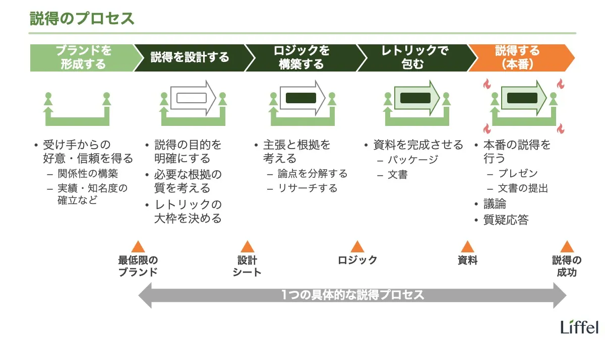 説得のプロセス