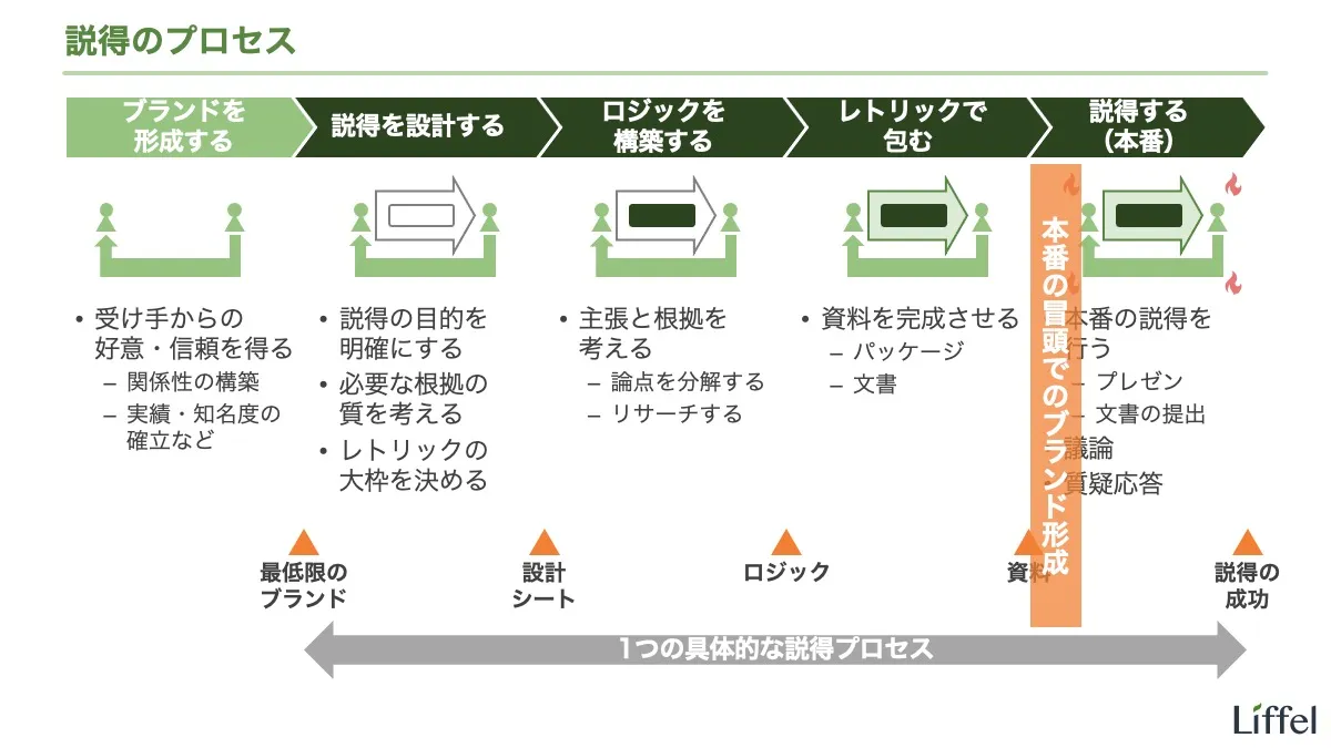 本番の冒頭でのブランド形成