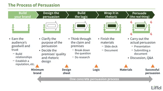 The process of persuasion