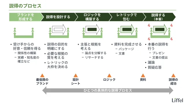 説得のプロセス