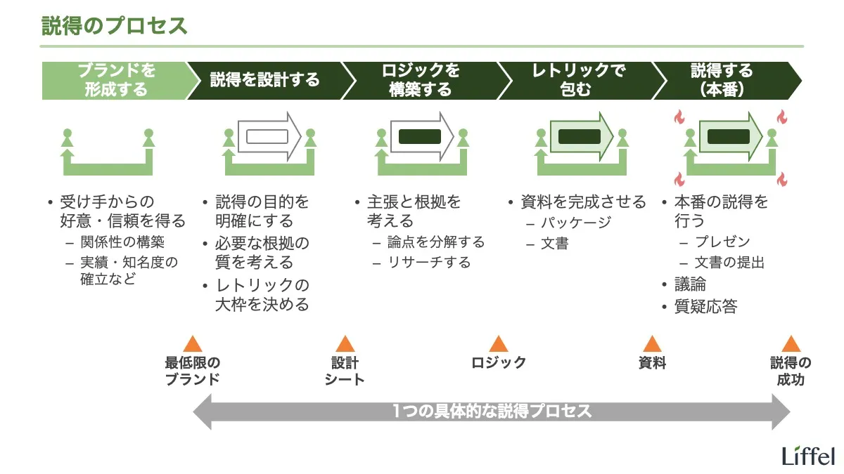 説得のプロセス