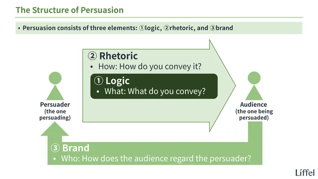 The structure of persuasion