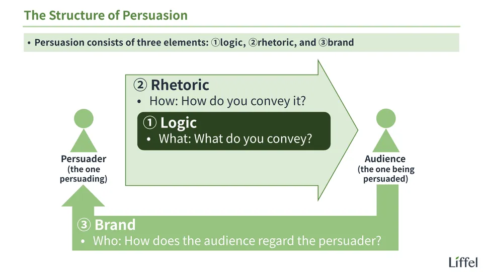 The structure of persuasion