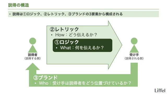 説得の構造