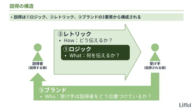 説得の構造