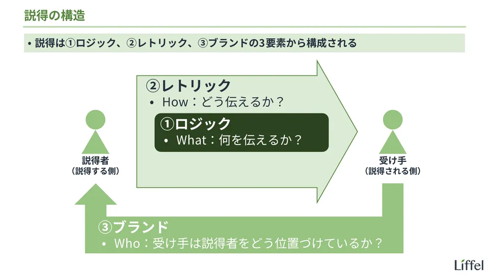 説得の構造