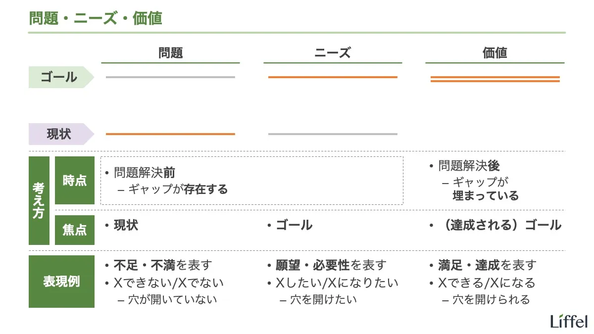 問題・ニーズ・価値