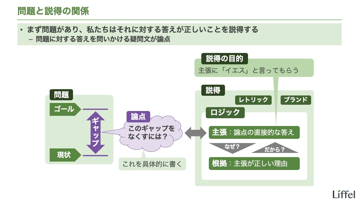 問題と説得の関係