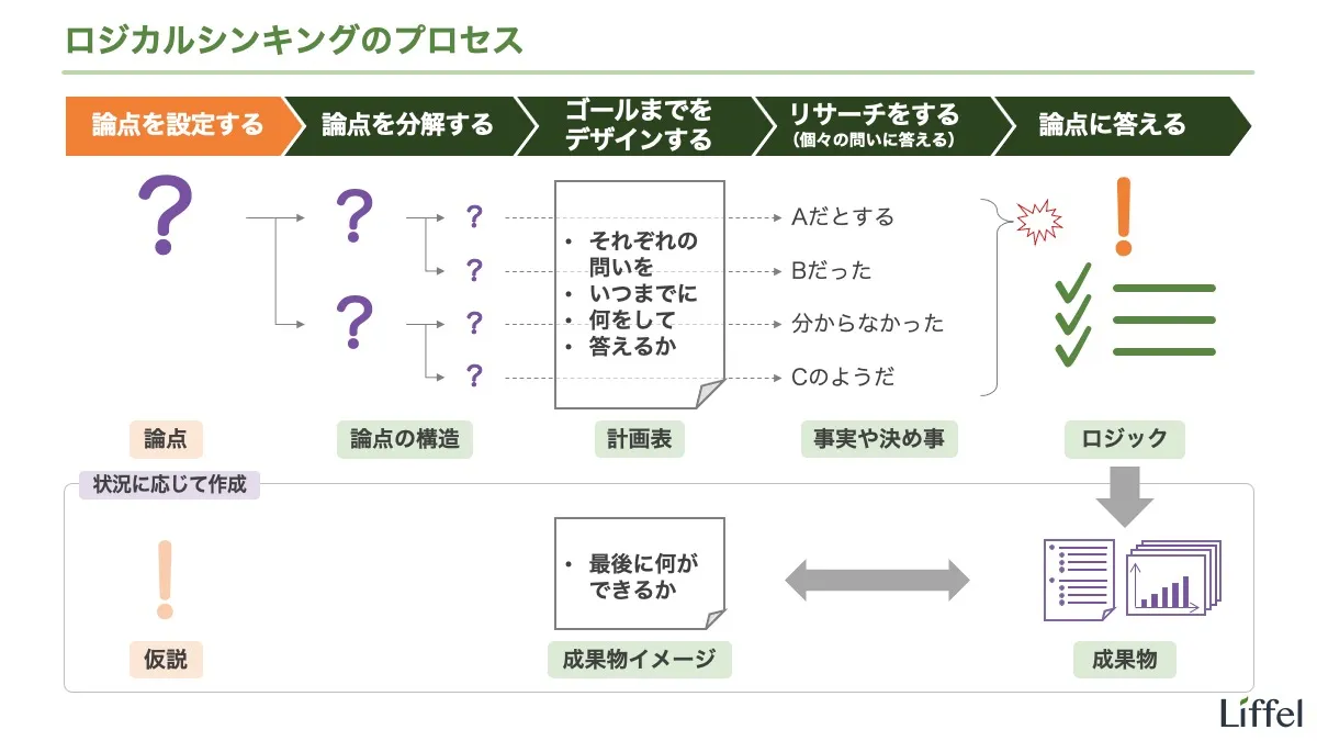 ロジカルシンキングのプロセス