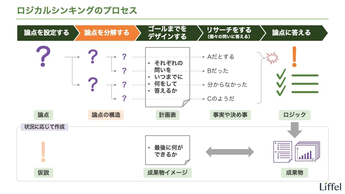 ロジカルシンキングのプロセス