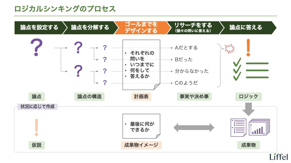 ロジカルシンキングのプロセス
