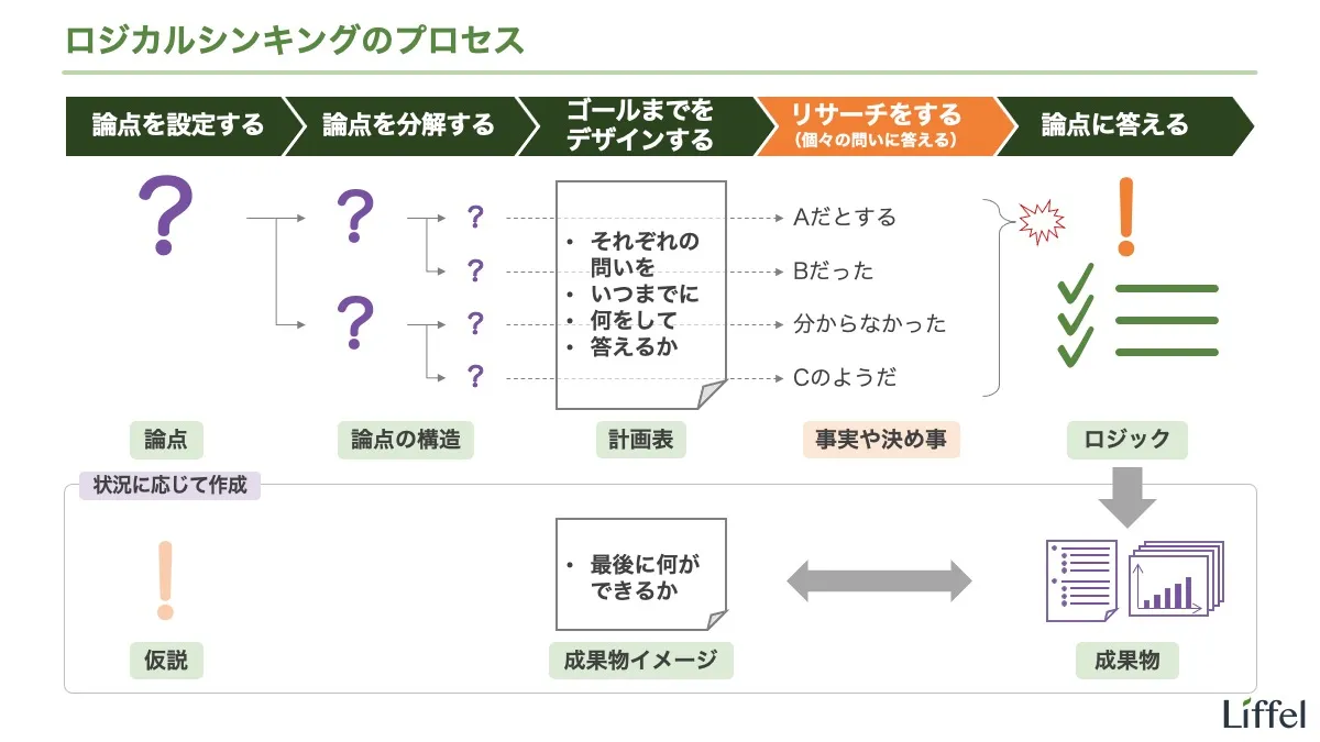 ロジカルシンキングのプロセス