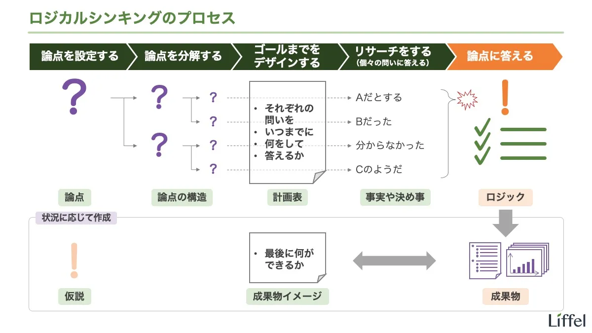 ロジカルシンキングのプロセス