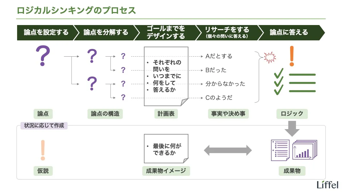 ロジカルシンキングのプロセス