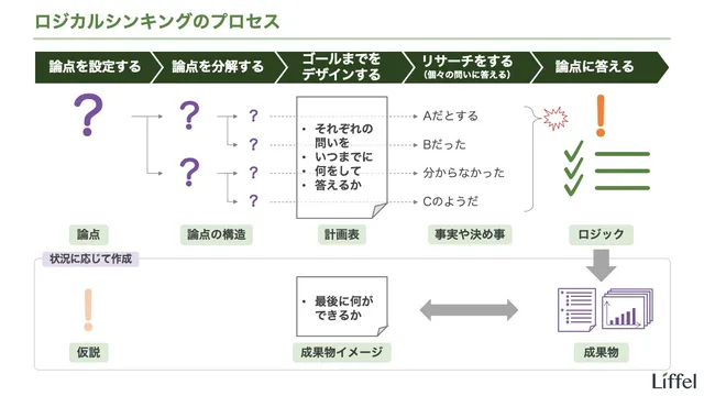 ロジカルシンキングのプロセス