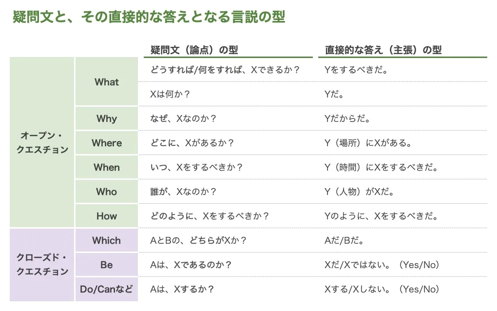 疑問文の分類｜オープン/クローズド・クエスチョンとは